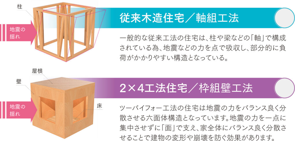 軸組み工法・枠組み壁工法