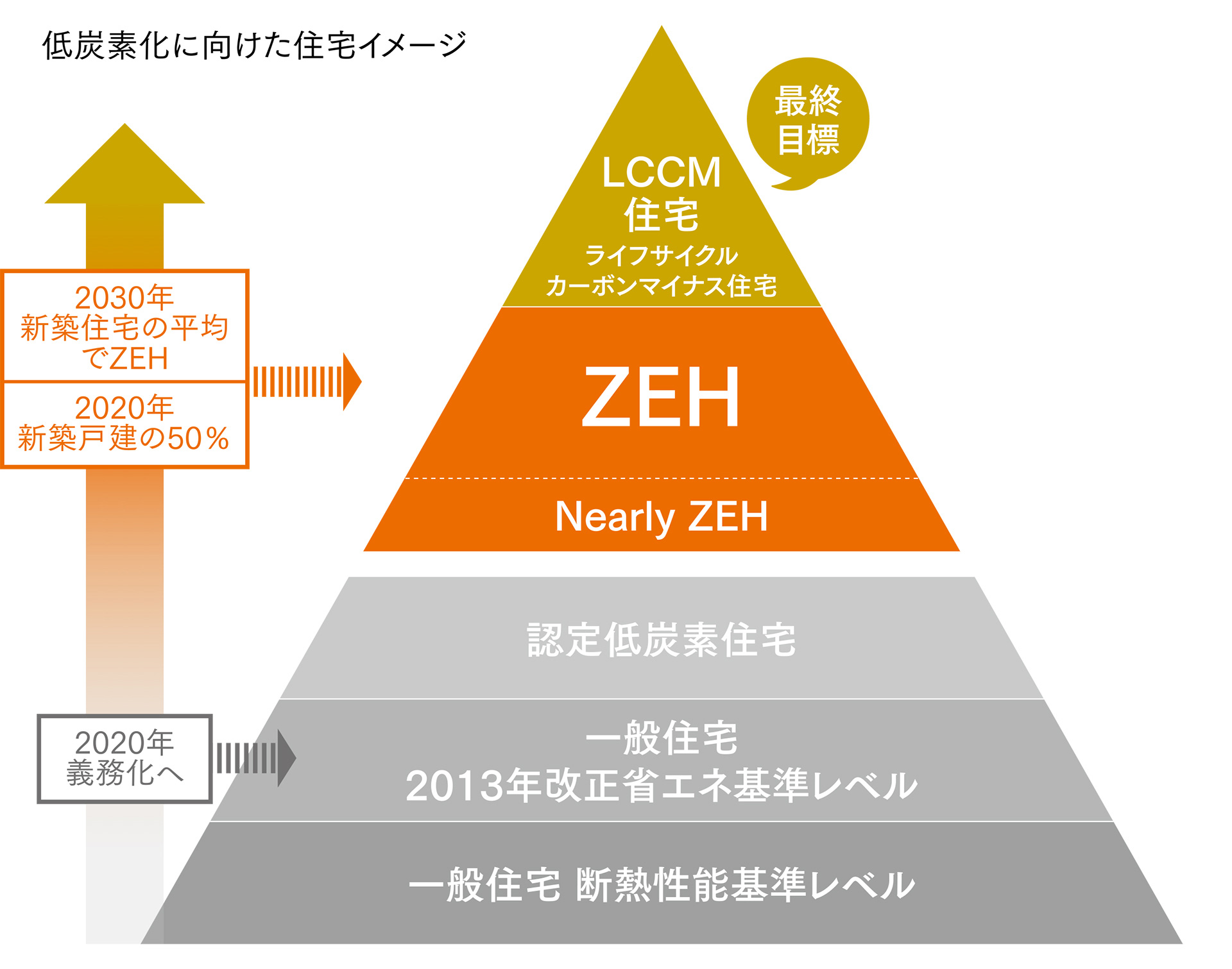 低炭素社会に向けたイメージ